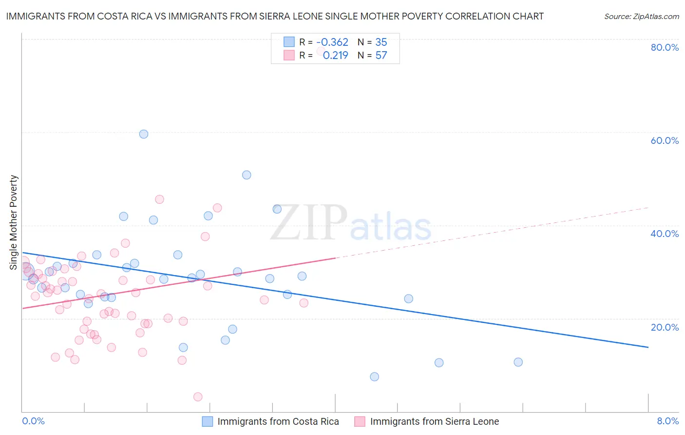 Immigrants from Costa Rica vs Immigrants from Sierra Leone Single Mother Poverty