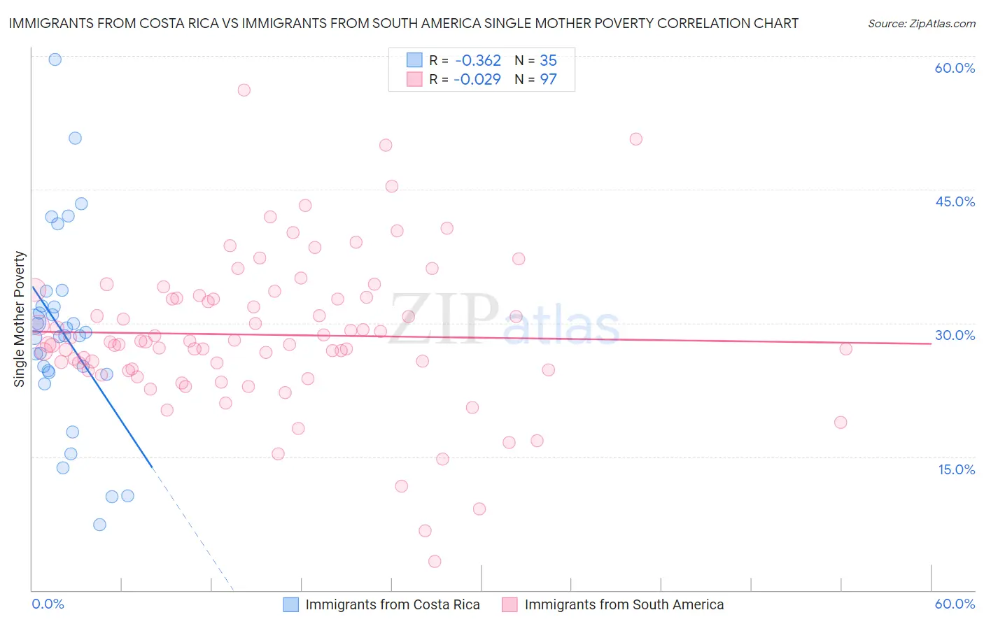 Immigrants from Costa Rica vs Immigrants from South America Single Mother Poverty