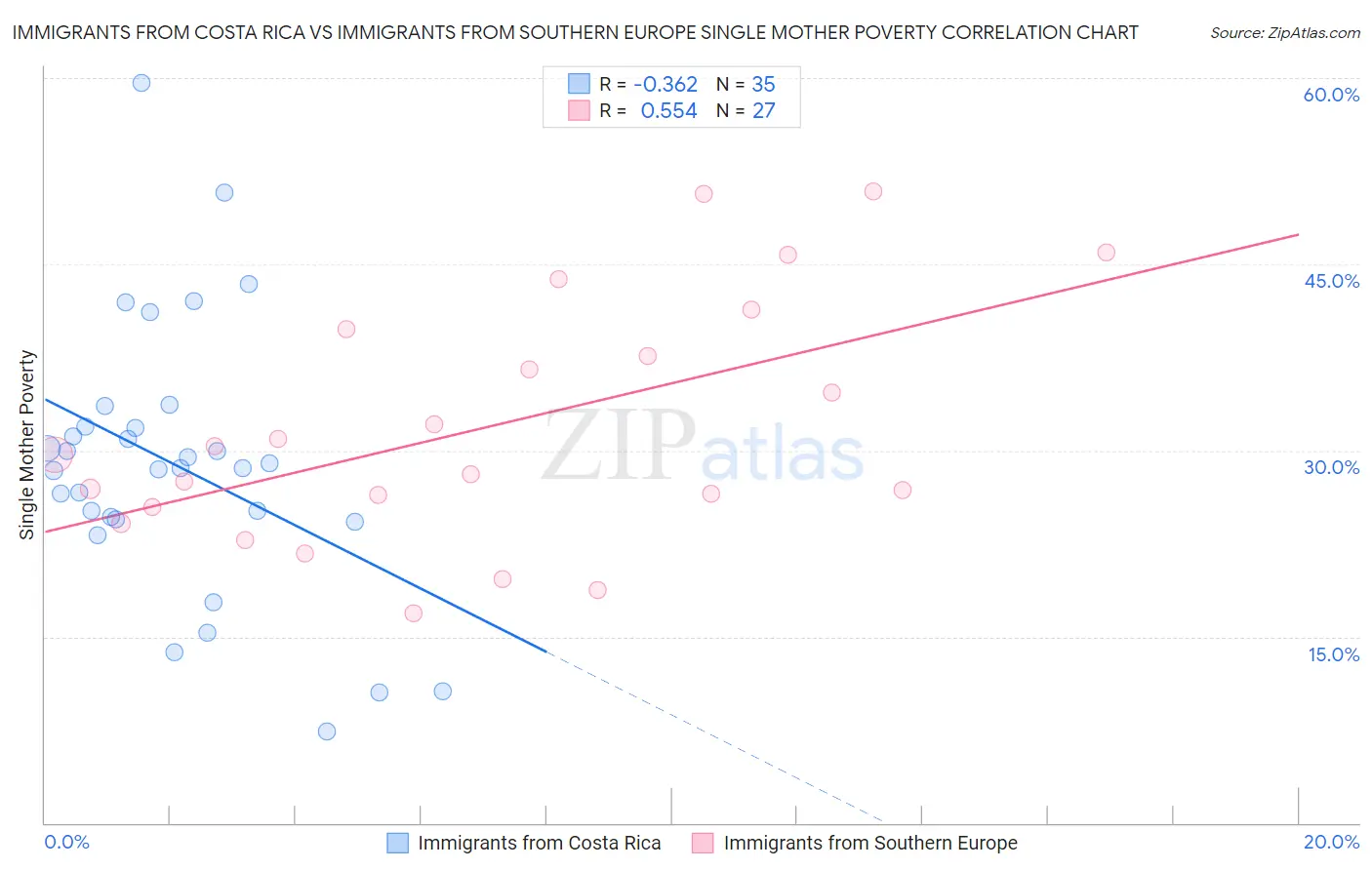 Immigrants from Costa Rica vs Immigrants from Southern Europe Single Mother Poverty