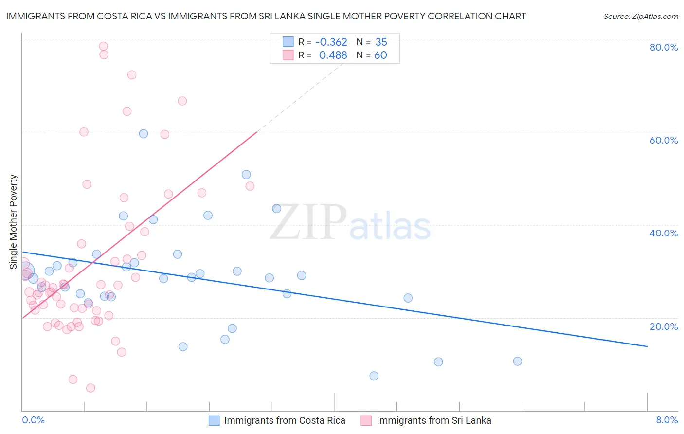 Immigrants from Costa Rica vs Immigrants from Sri Lanka Single Mother Poverty
