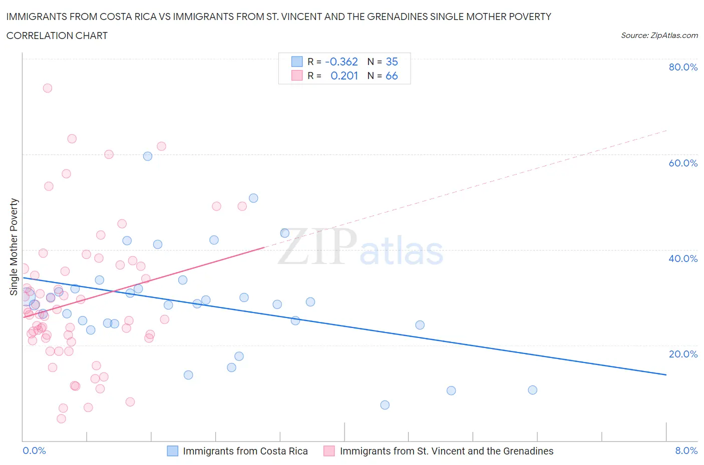 Immigrants from Costa Rica vs Immigrants from St. Vincent and the Grenadines Single Mother Poverty