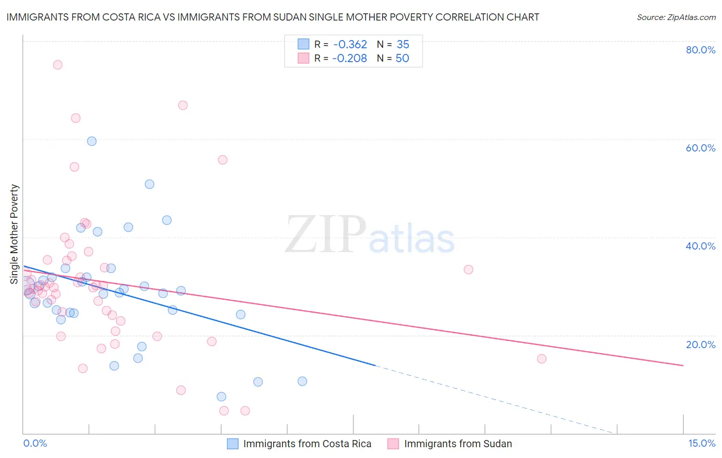 Immigrants from Costa Rica vs Immigrants from Sudan Single Mother Poverty