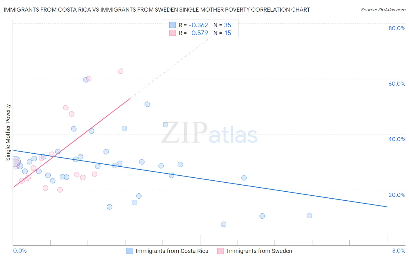 Immigrants from Costa Rica vs Immigrants from Sweden Single Mother Poverty