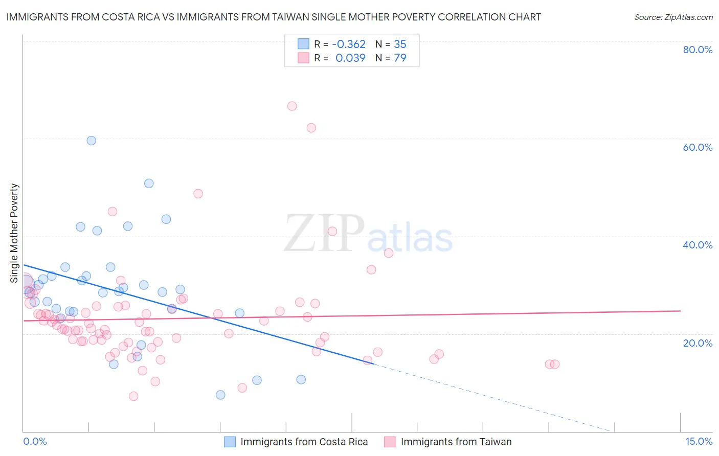 Immigrants from Costa Rica vs Immigrants from Taiwan Single Mother Poverty