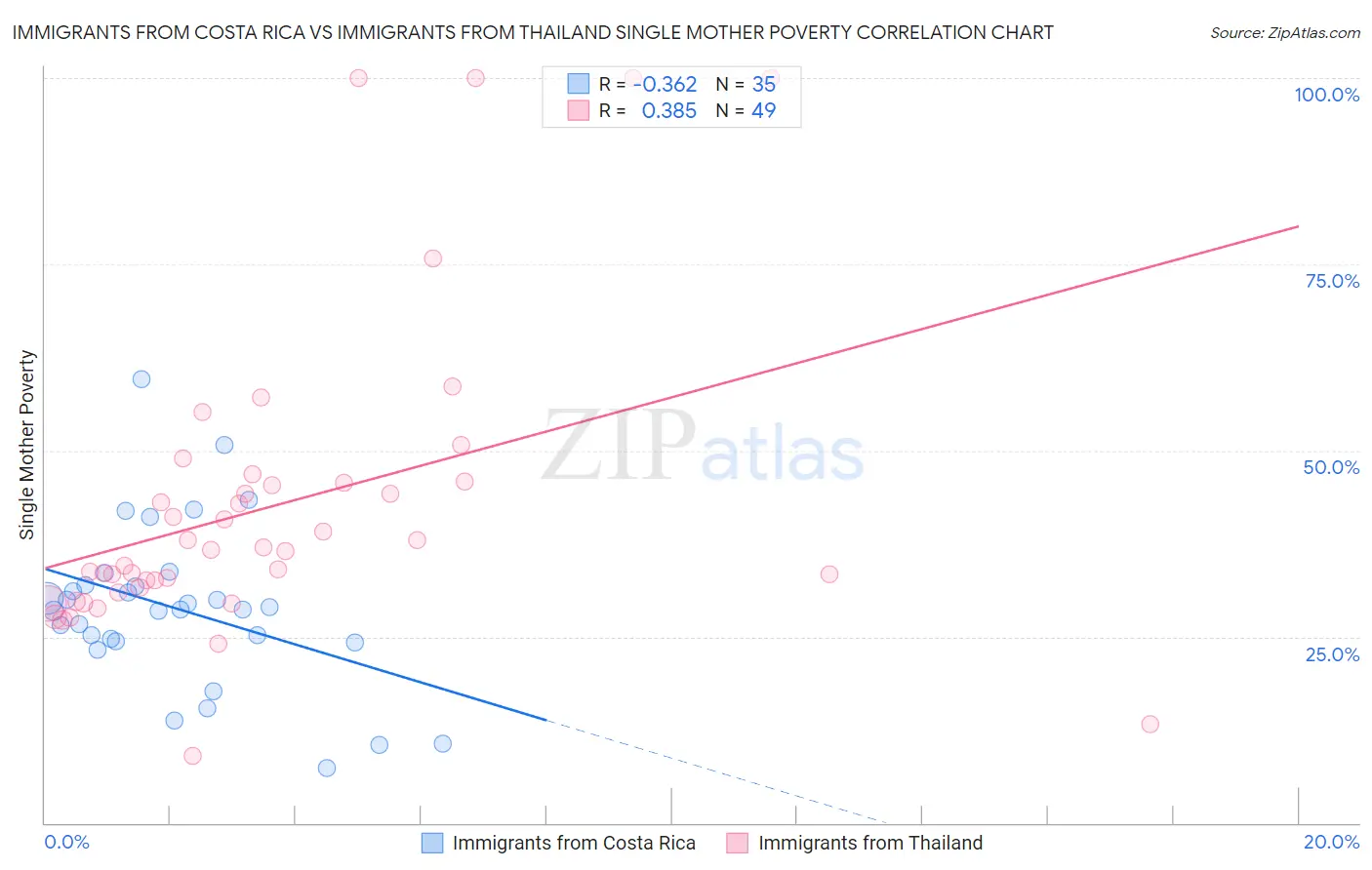 Immigrants from Costa Rica vs Immigrants from Thailand Single Mother Poverty