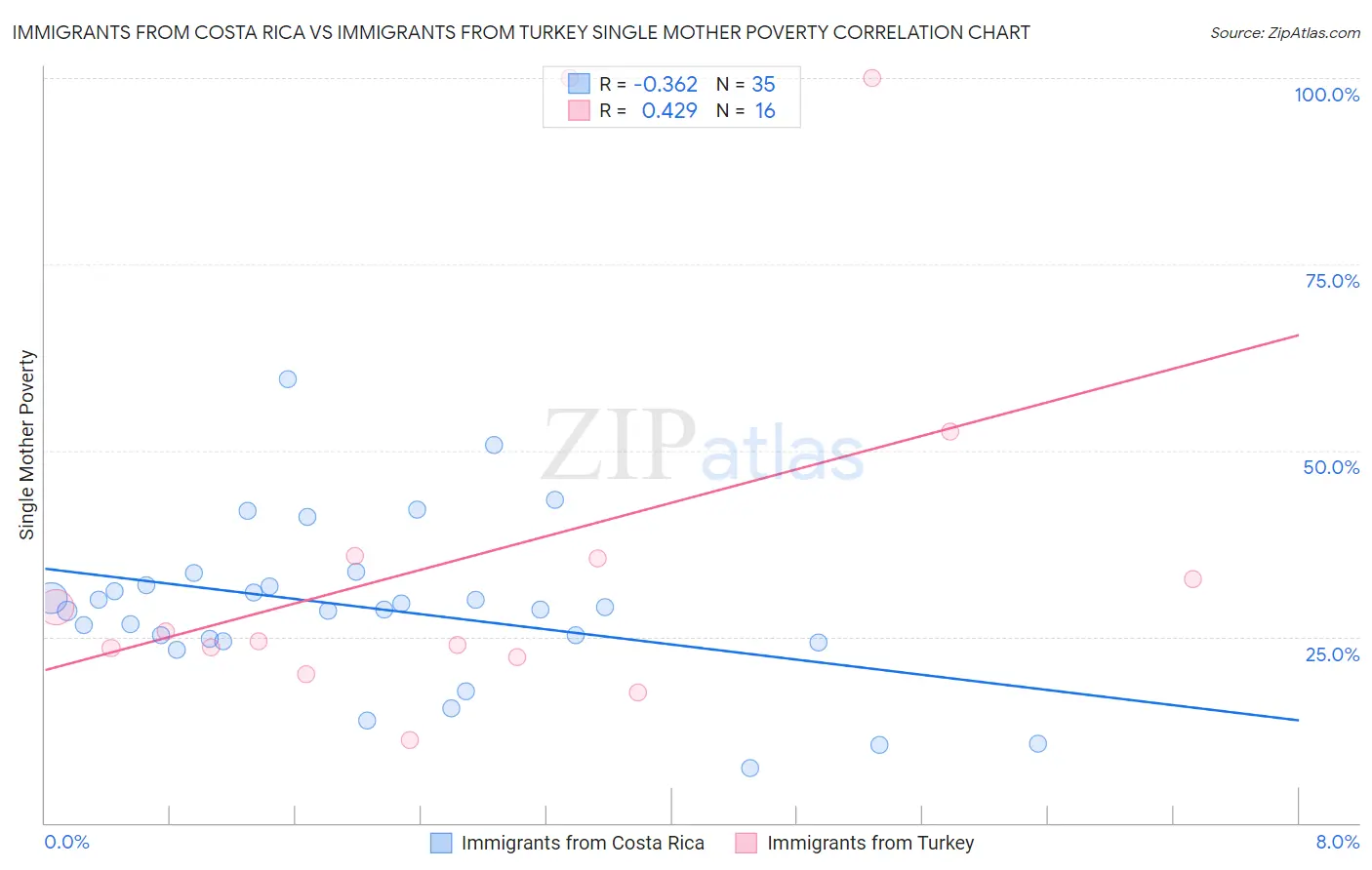 Immigrants from Costa Rica vs Immigrants from Turkey Single Mother Poverty