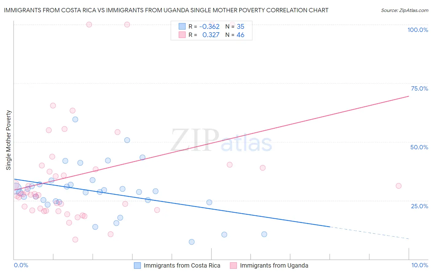 Immigrants from Costa Rica vs Immigrants from Uganda Single Mother Poverty
