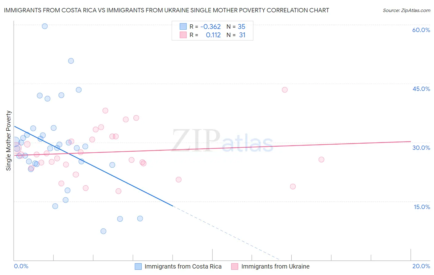 Immigrants from Costa Rica vs Immigrants from Ukraine Single Mother Poverty