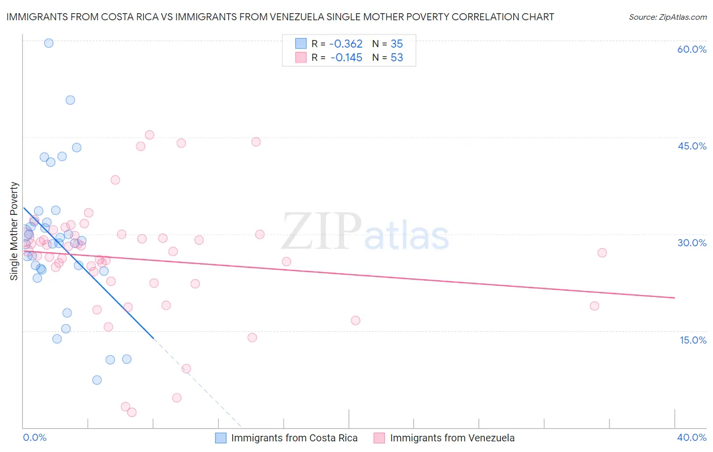 Immigrants from Costa Rica vs Immigrants from Venezuela Single Mother Poverty