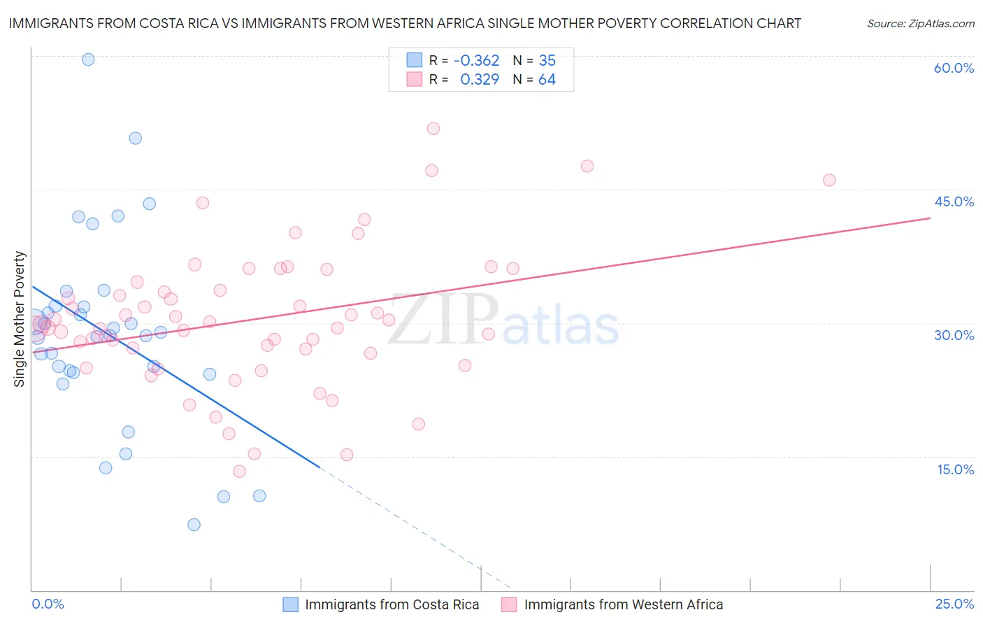 Immigrants from Costa Rica vs Immigrants from Western Africa Single Mother Poverty