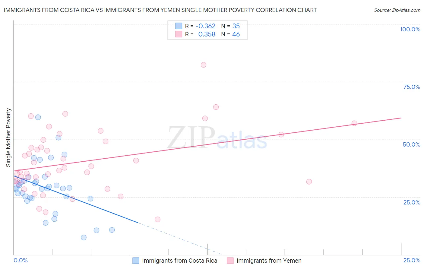 Immigrants from Costa Rica vs Immigrants from Yemen Single Mother Poverty