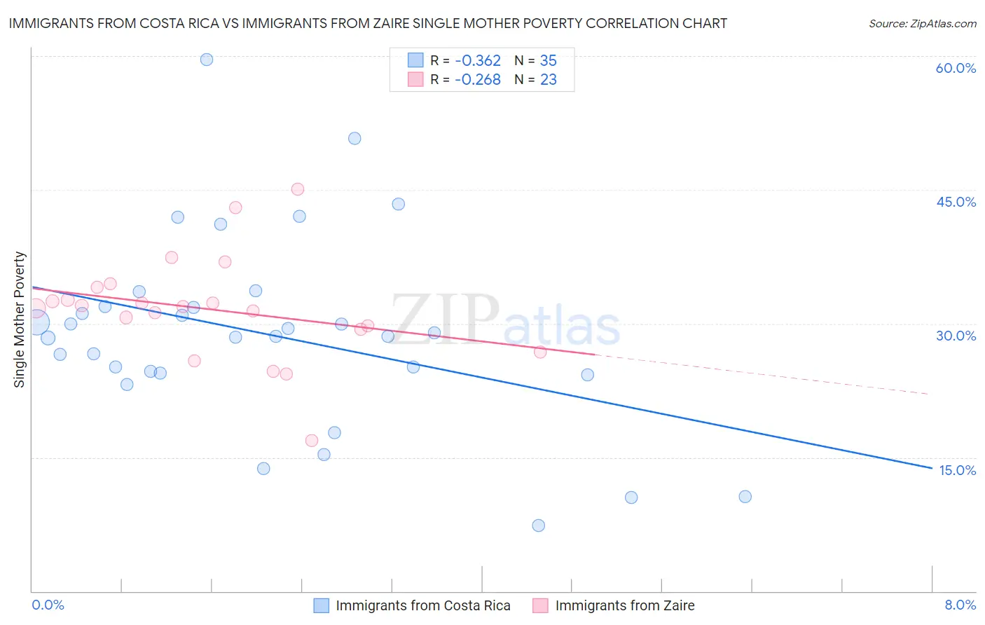 Immigrants from Costa Rica vs Immigrants from Zaire Single Mother Poverty