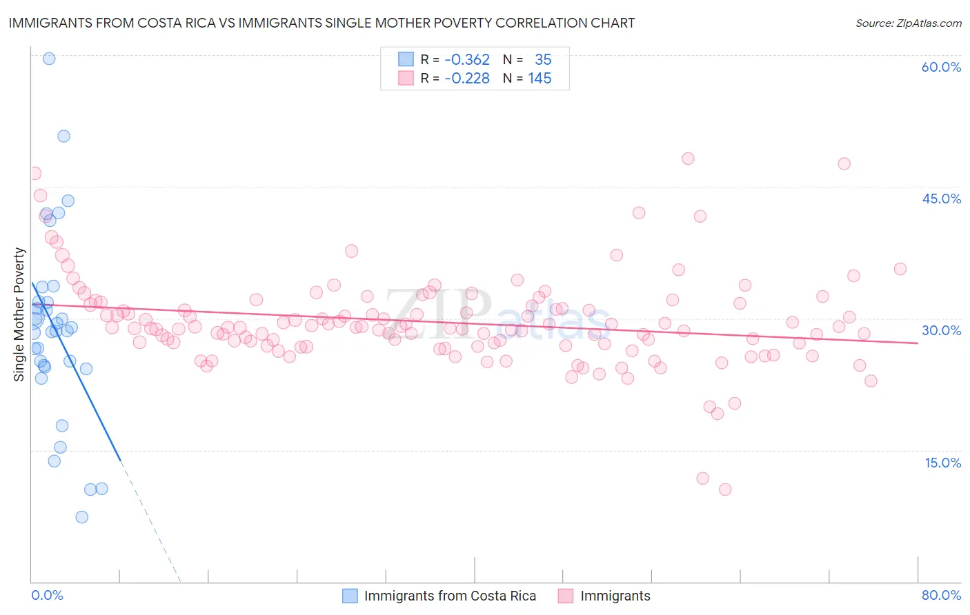 Immigrants from Costa Rica vs Immigrants Single Mother Poverty