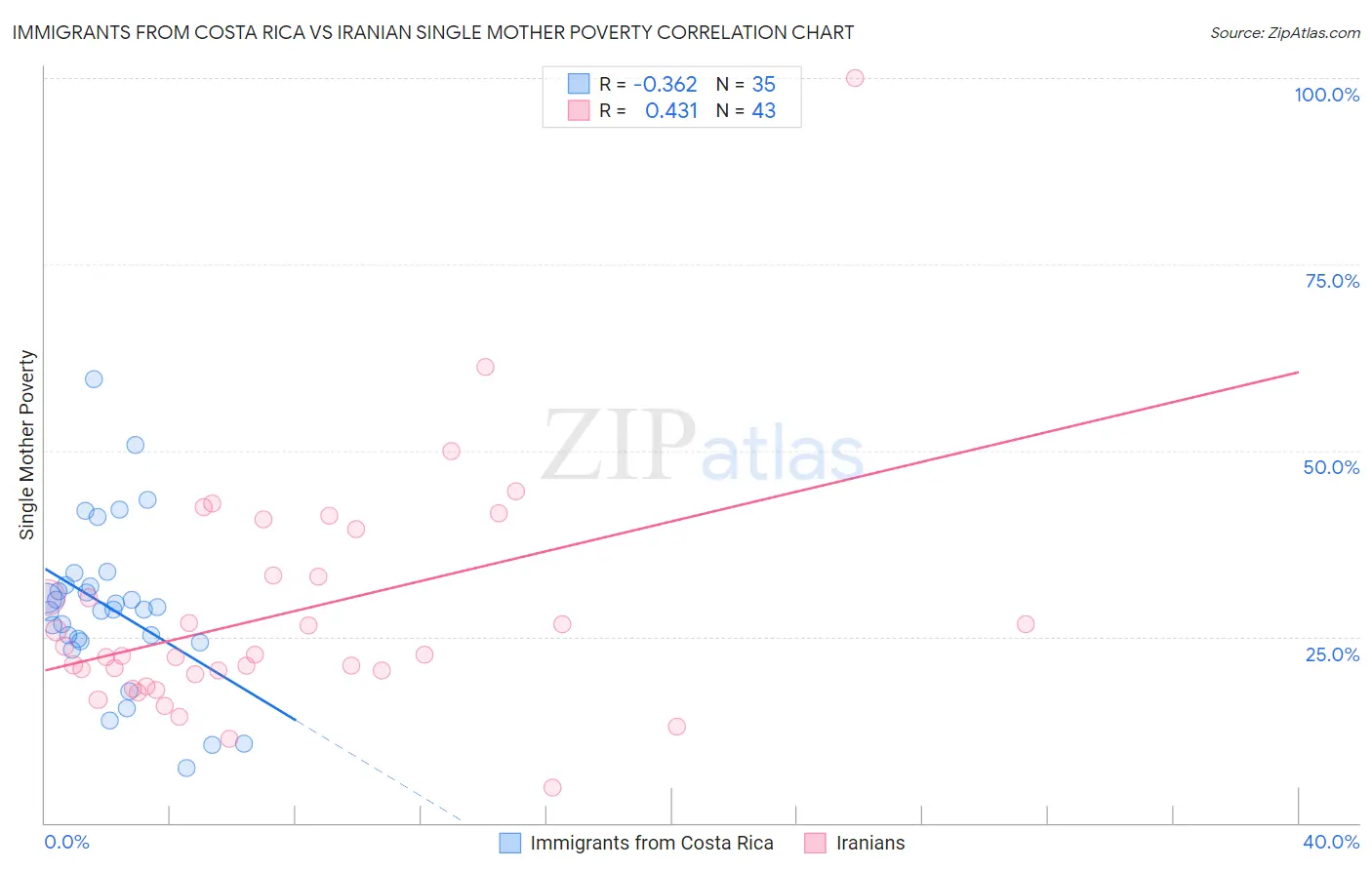 Immigrants from Costa Rica vs Iranian Single Mother Poverty