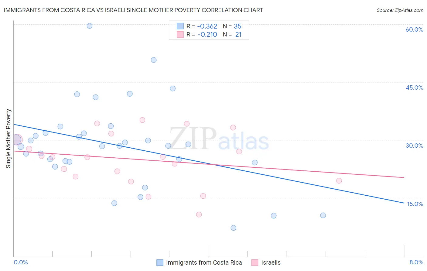 Immigrants from Costa Rica vs Israeli Single Mother Poverty