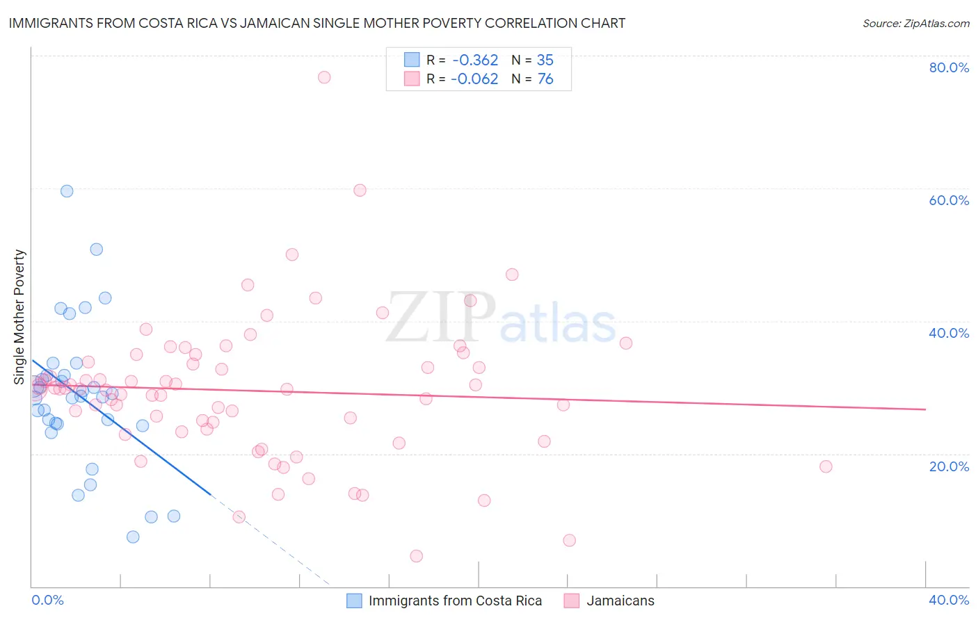 Immigrants from Costa Rica vs Jamaican Single Mother Poverty