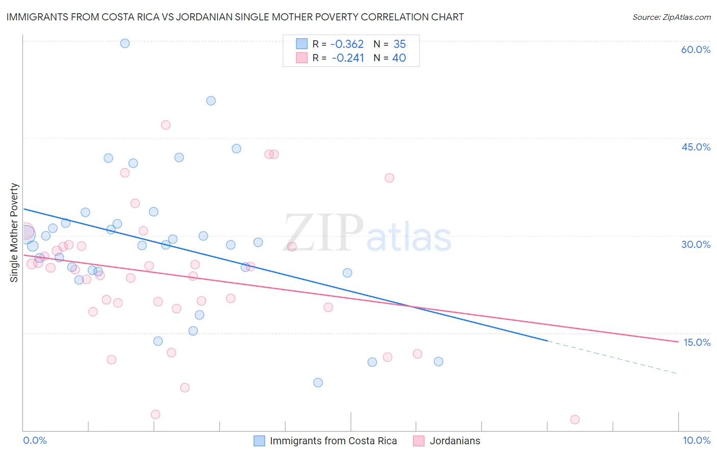 Immigrants from Costa Rica vs Jordanian Single Mother Poverty