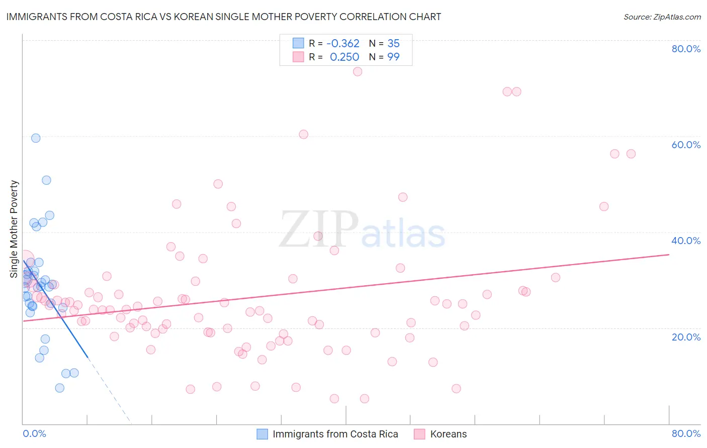 Immigrants from Costa Rica vs Korean Single Mother Poverty