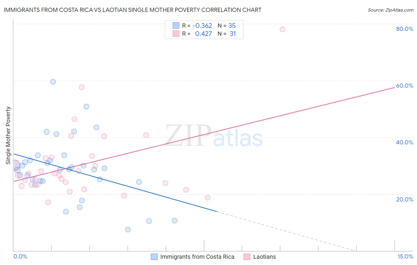 Immigrants from Costa Rica vs Laotian Single Mother Poverty