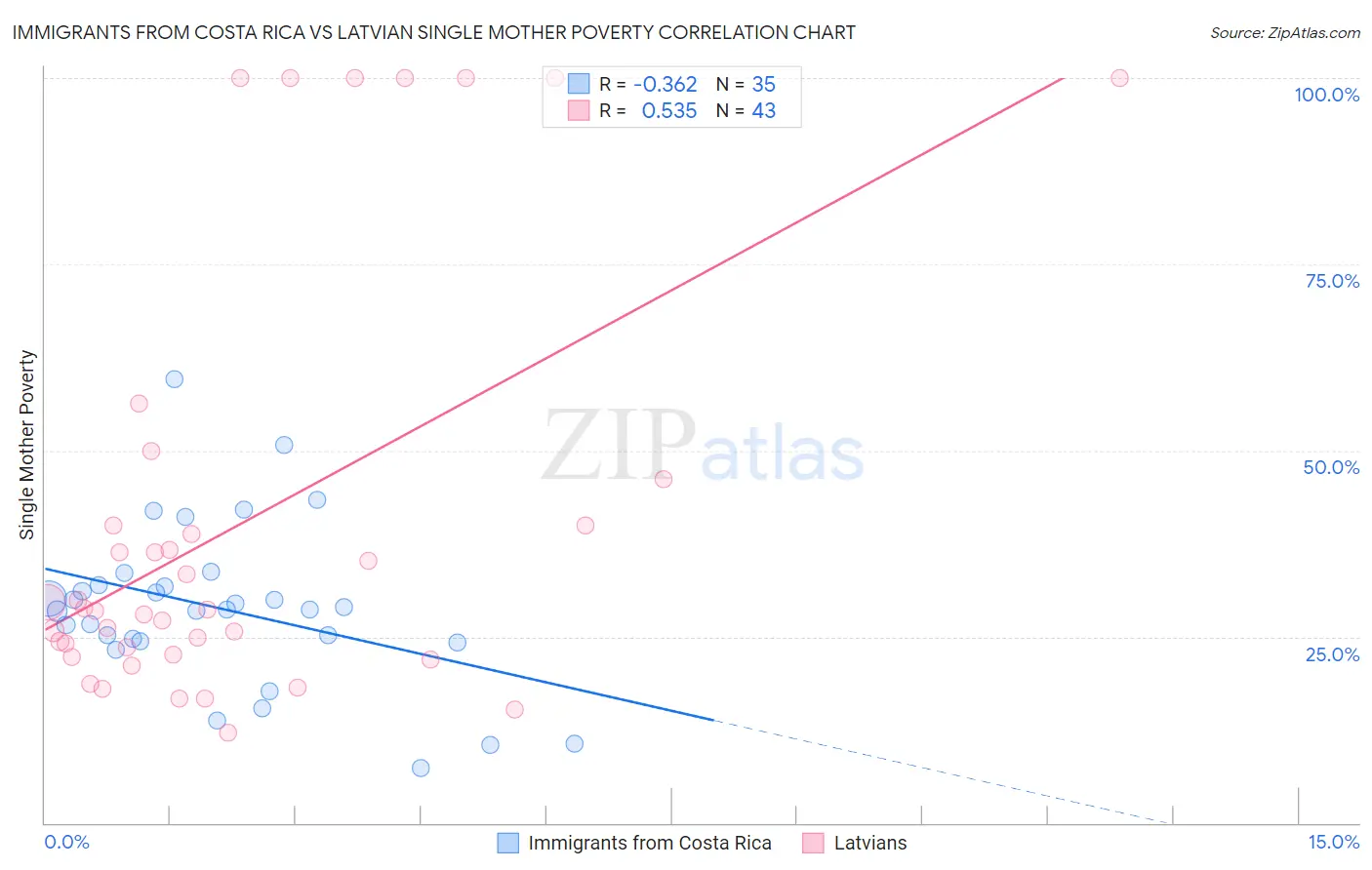 Immigrants from Costa Rica vs Latvian Single Mother Poverty