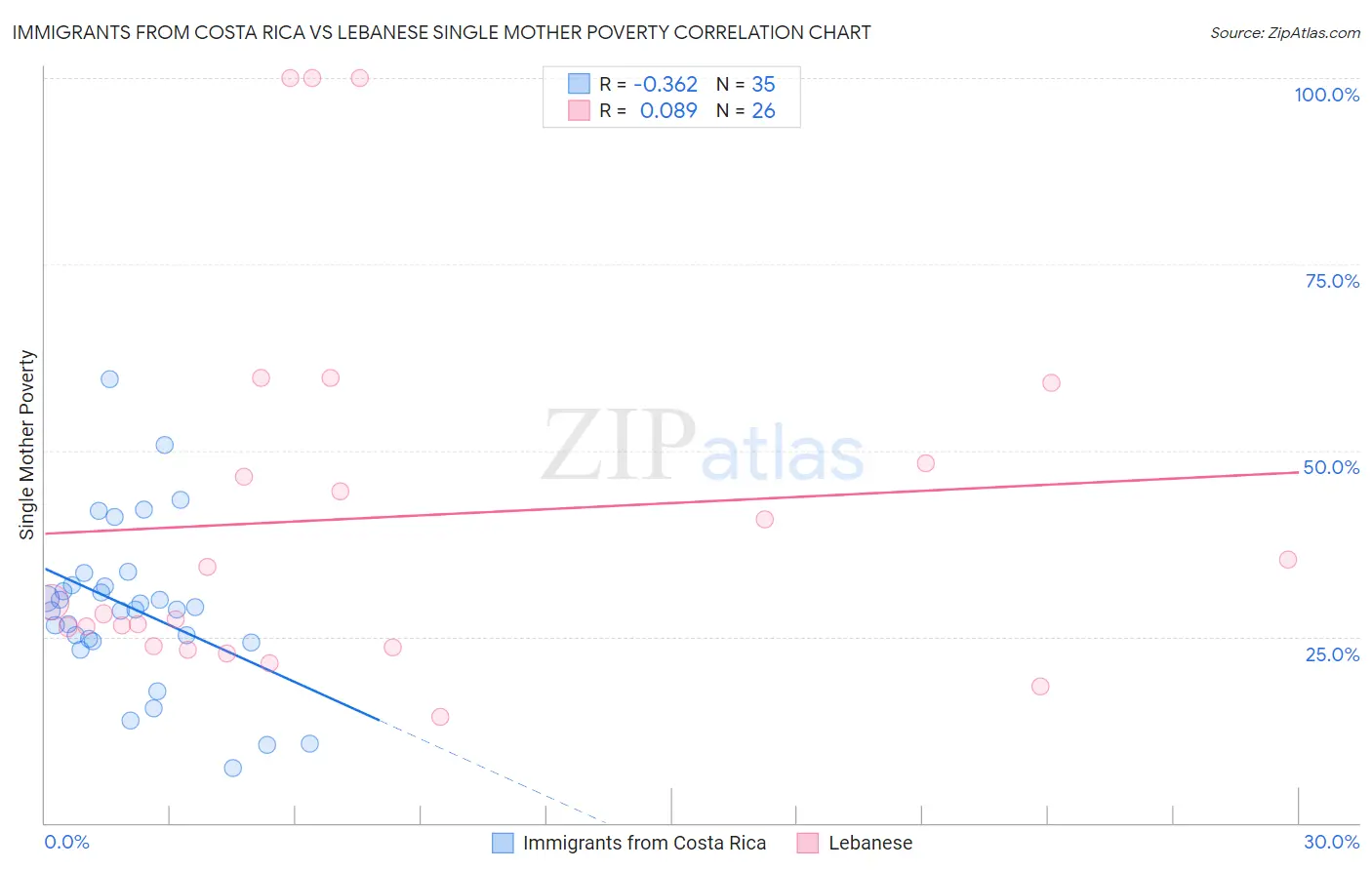 Immigrants from Costa Rica vs Lebanese Single Mother Poverty