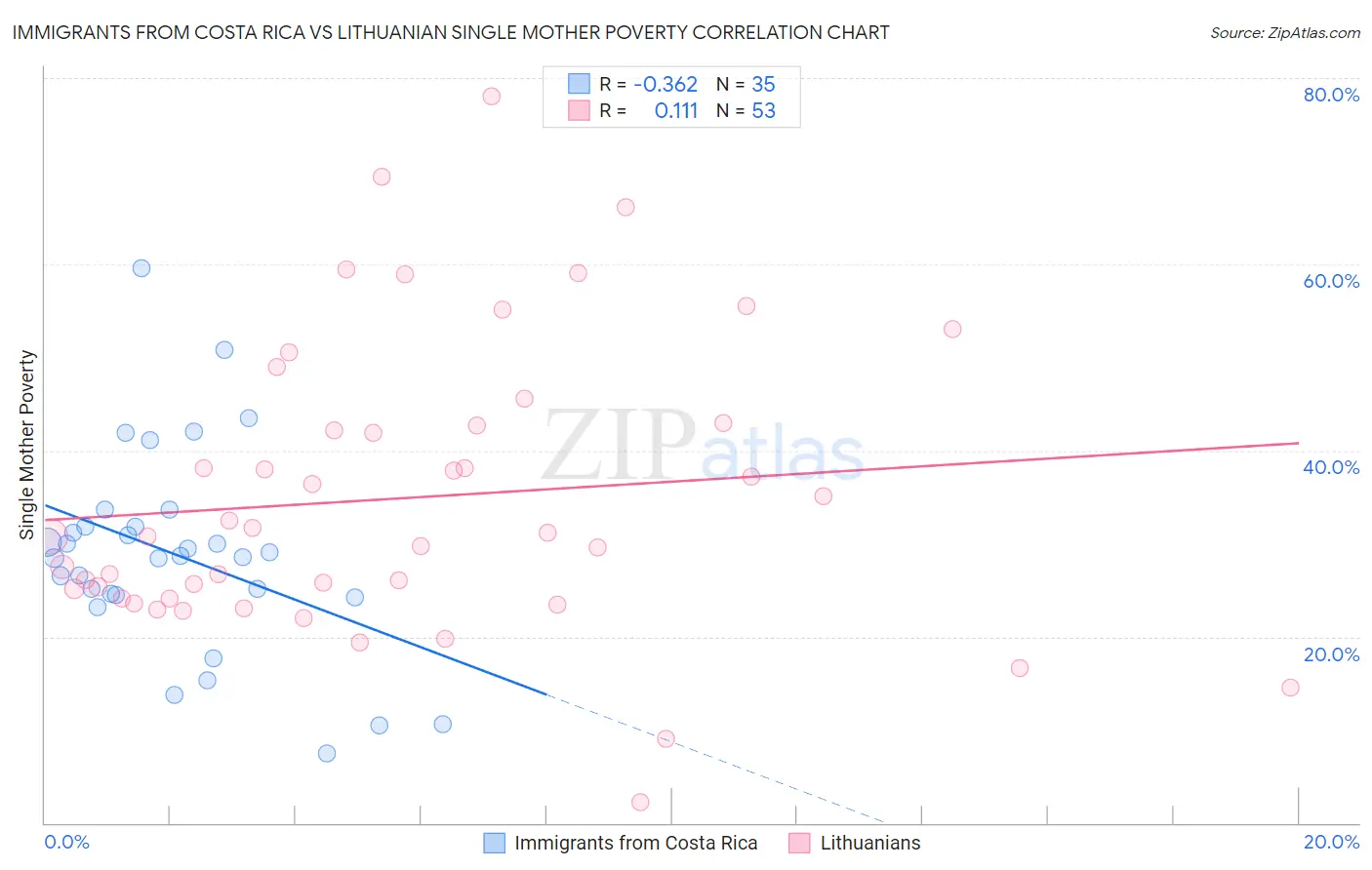 Immigrants from Costa Rica vs Lithuanian Single Mother Poverty