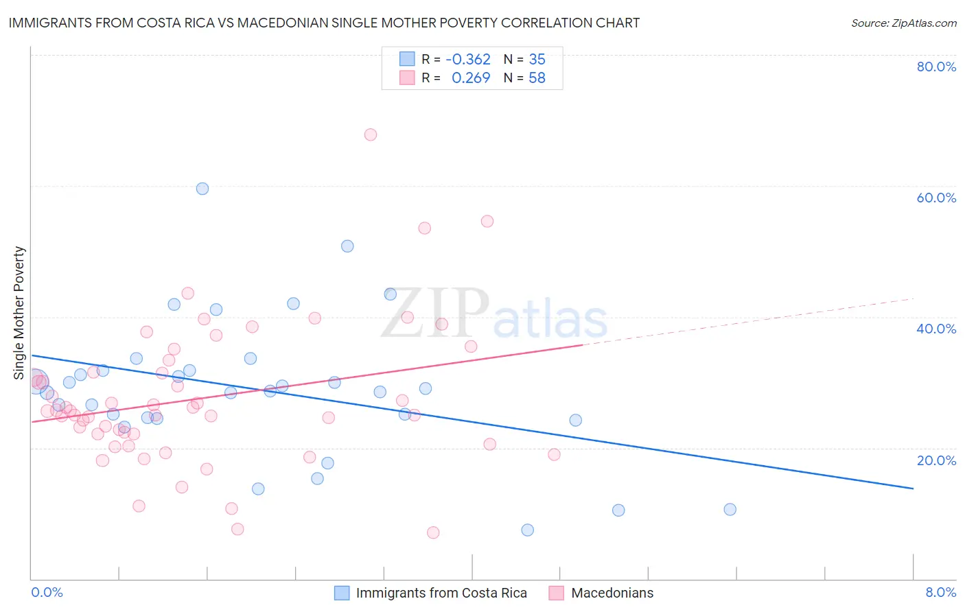 Immigrants from Costa Rica vs Macedonian Single Mother Poverty