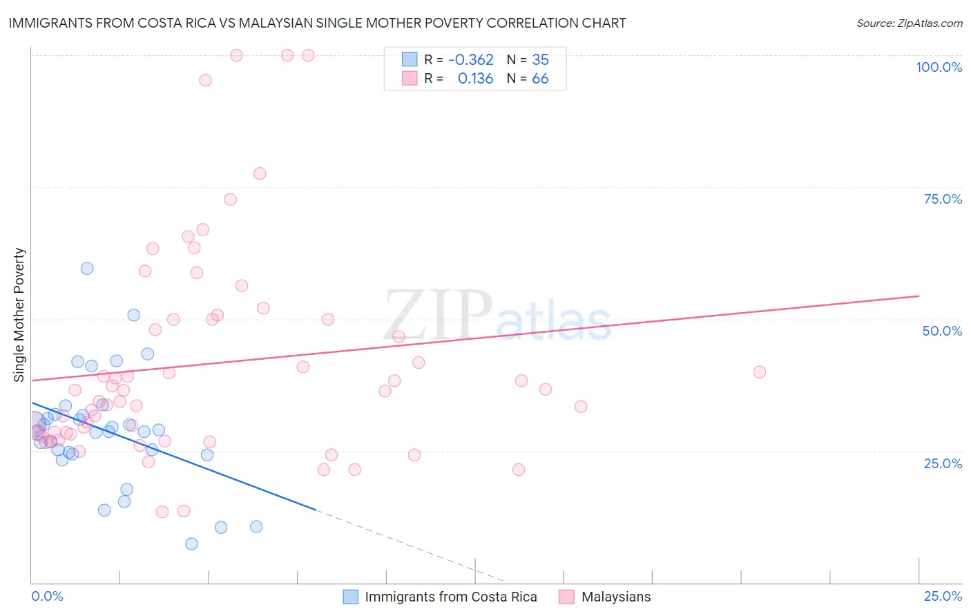 Immigrants from Costa Rica vs Malaysian Single Mother Poverty