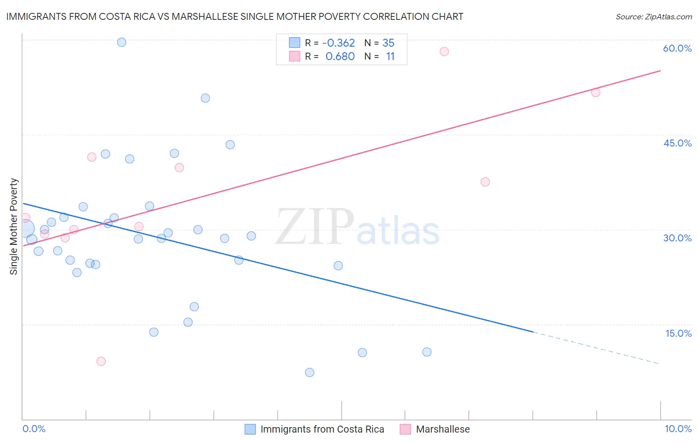Immigrants from Costa Rica vs Marshallese Single Mother Poverty