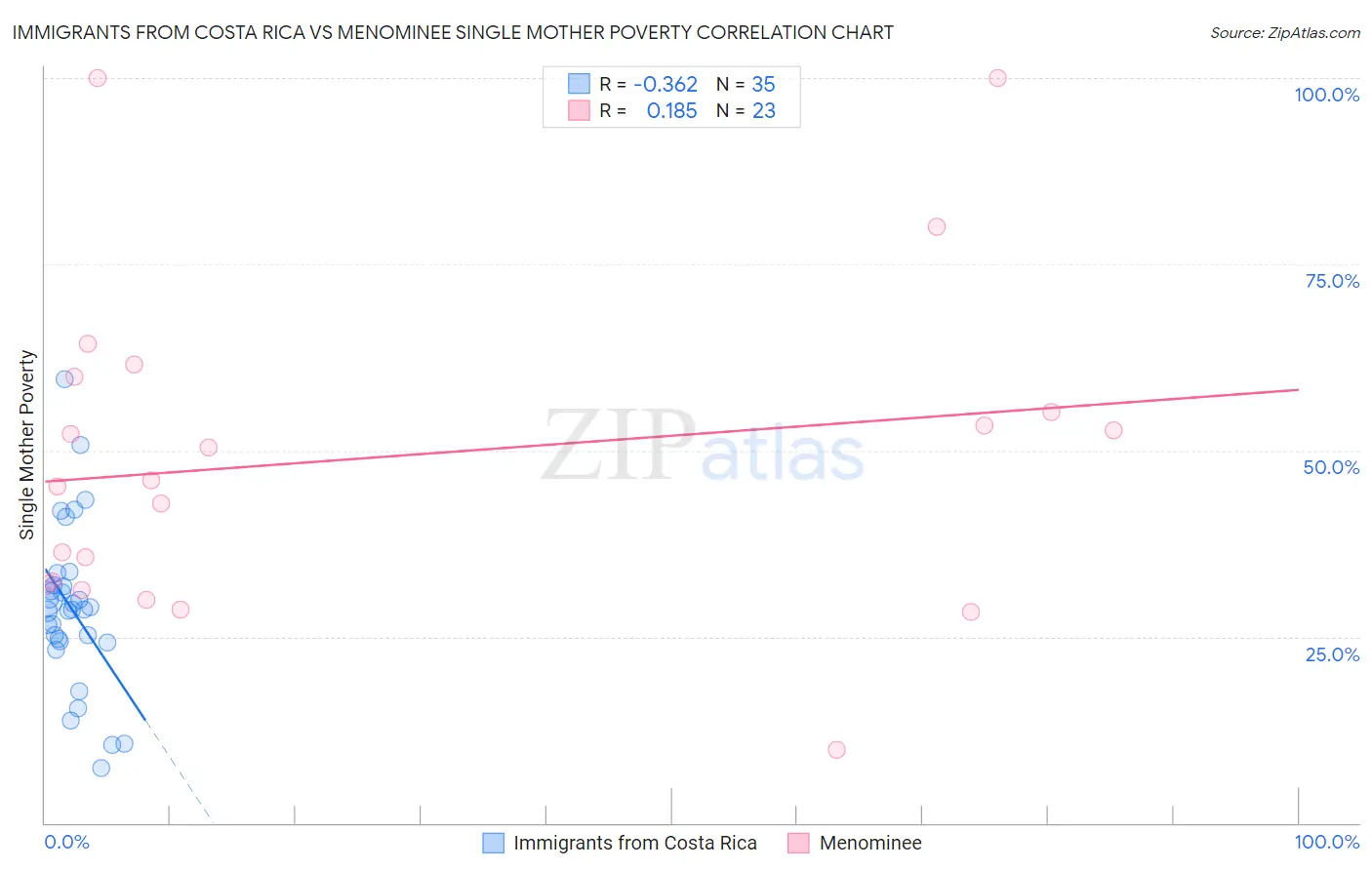 Immigrants from Costa Rica vs Menominee Single Mother Poverty