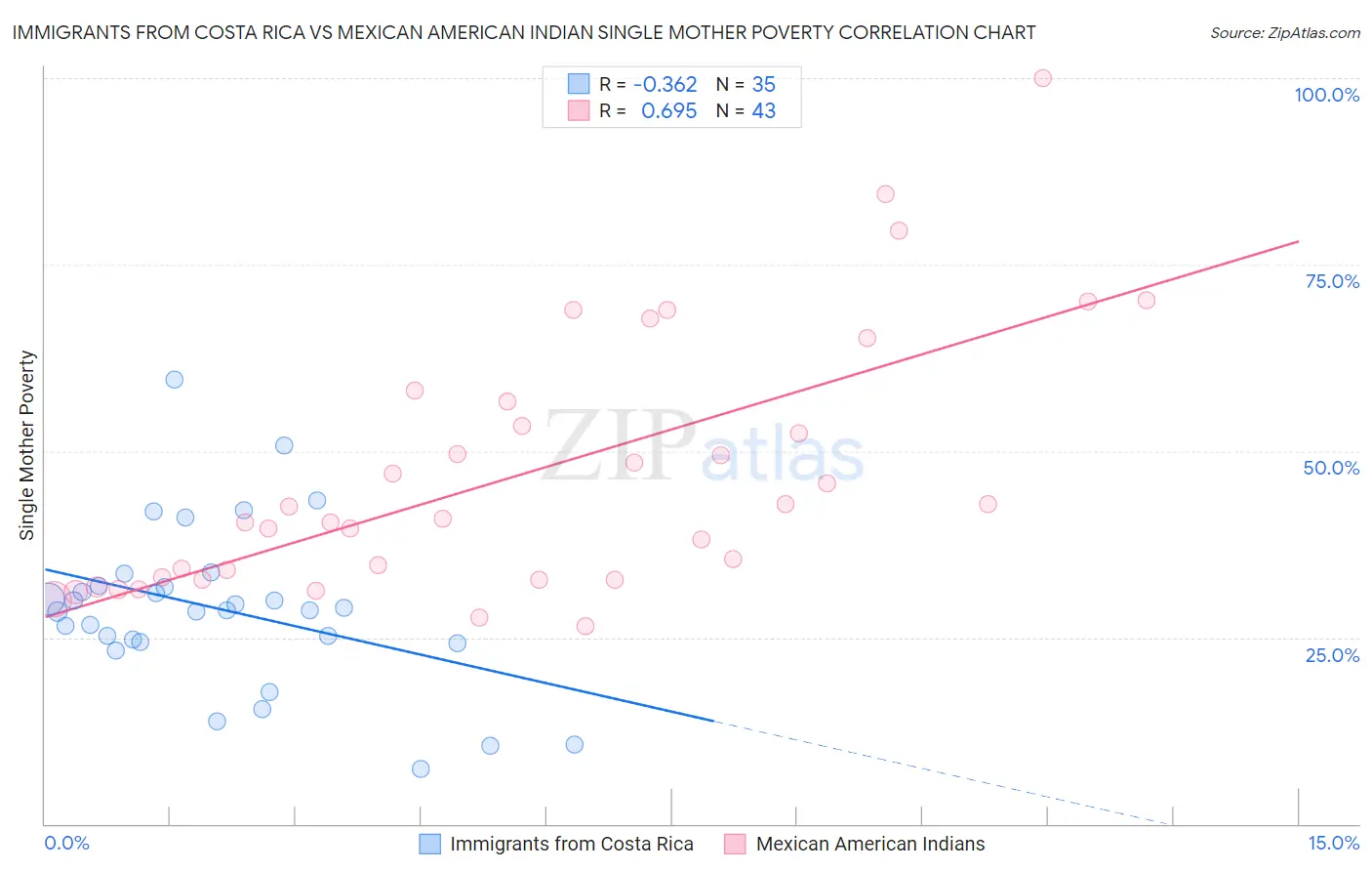 Immigrants from Costa Rica vs Mexican American Indian Single Mother Poverty