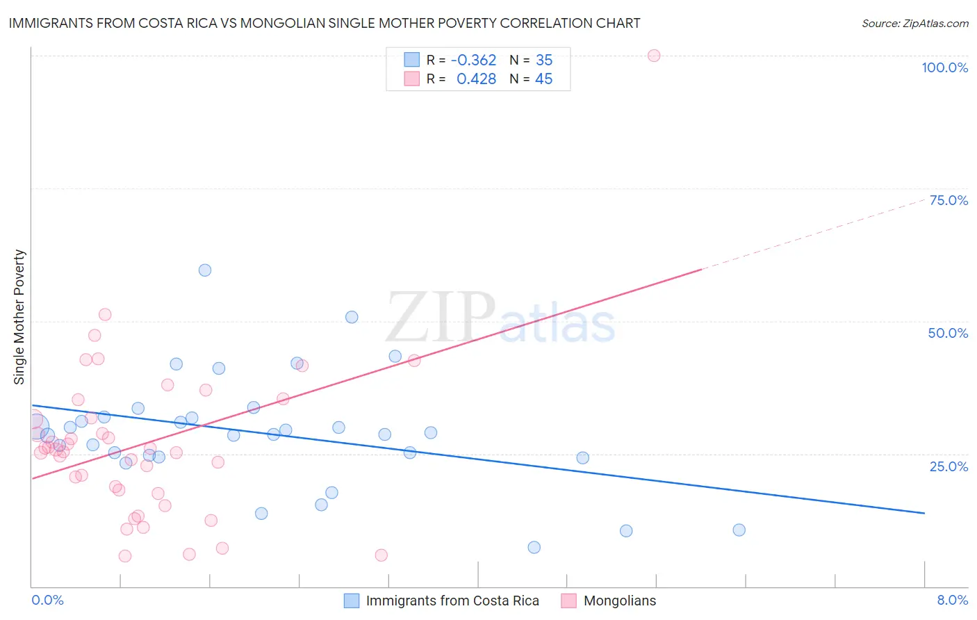 Immigrants from Costa Rica vs Mongolian Single Mother Poverty