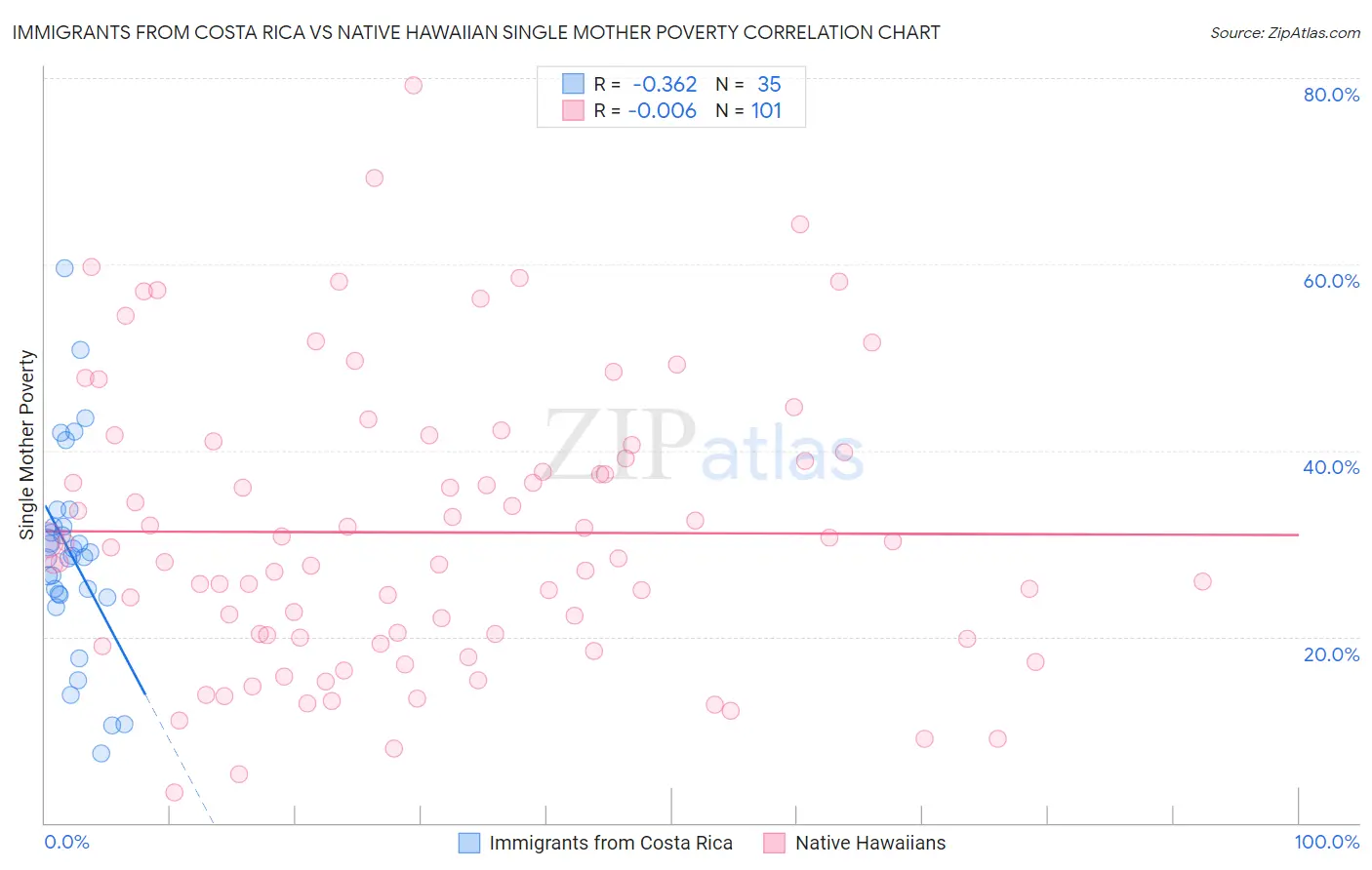 Immigrants from Costa Rica vs Native Hawaiian Single Mother Poverty