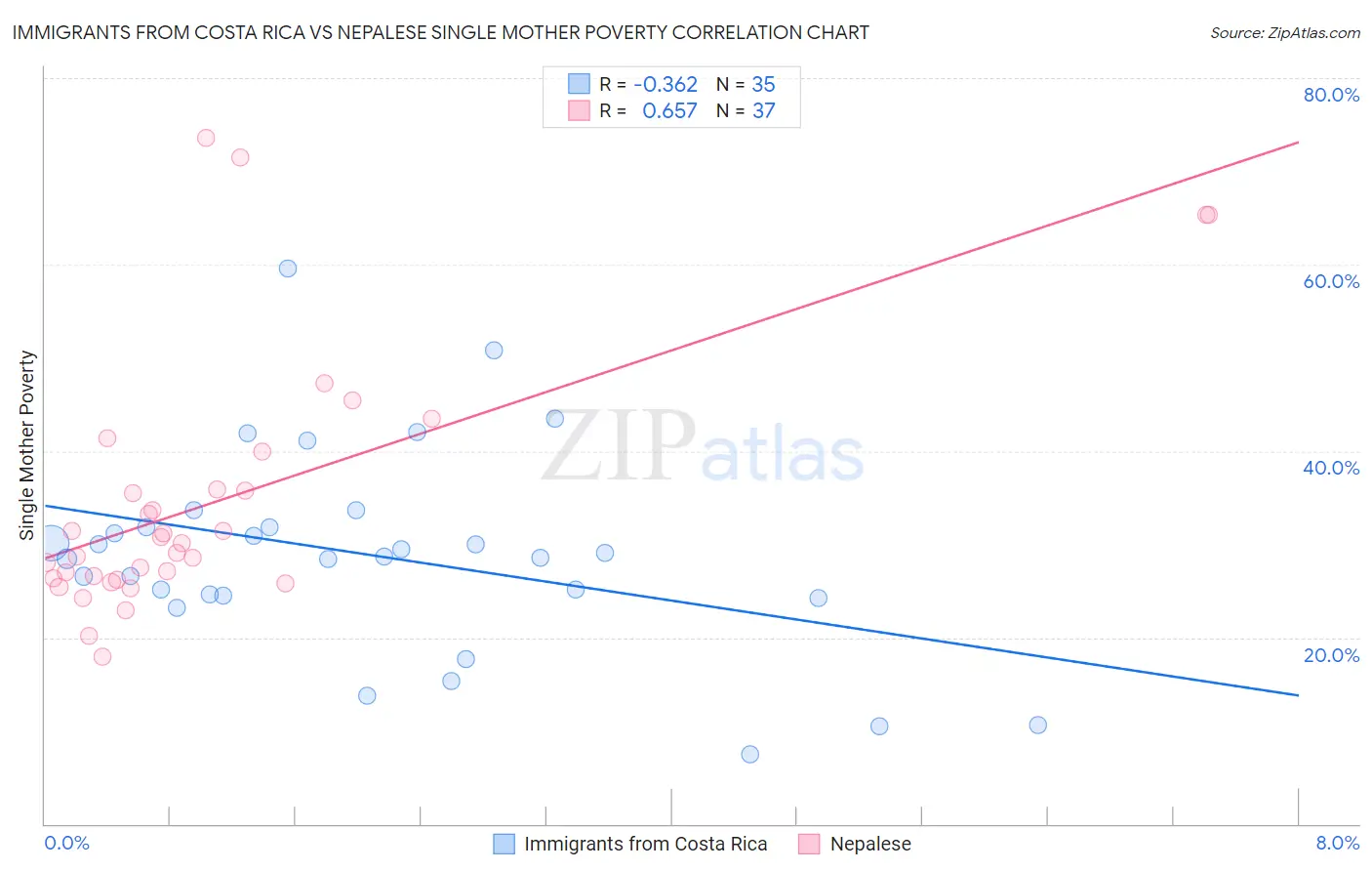 Immigrants from Costa Rica vs Nepalese Single Mother Poverty