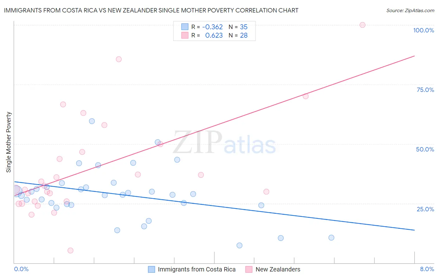 Immigrants from Costa Rica vs New Zealander Single Mother Poverty