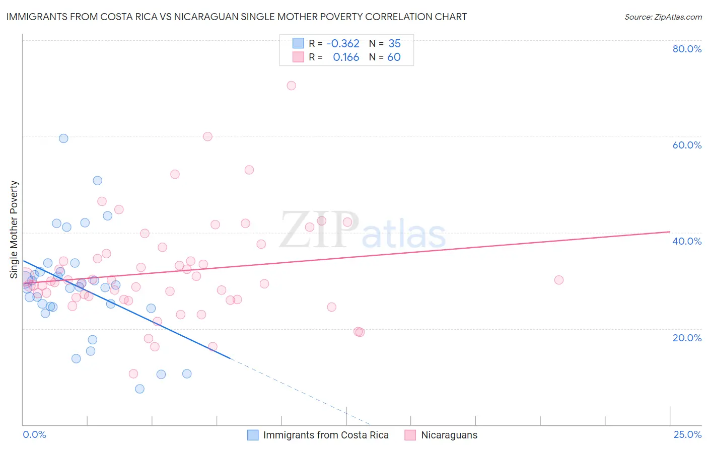 Immigrants from Costa Rica vs Nicaraguan Single Mother Poverty