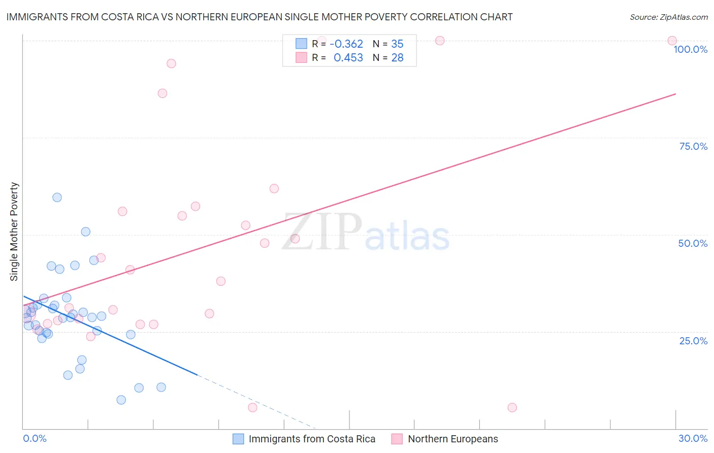 Immigrants from Costa Rica vs Northern European Single Mother Poverty