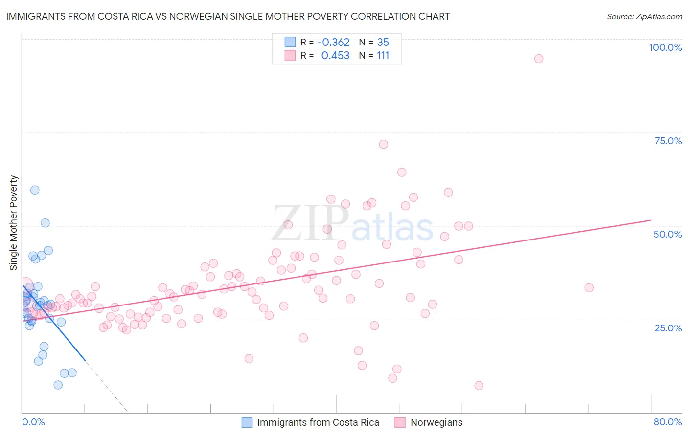 Immigrants from Costa Rica vs Norwegian Single Mother Poverty