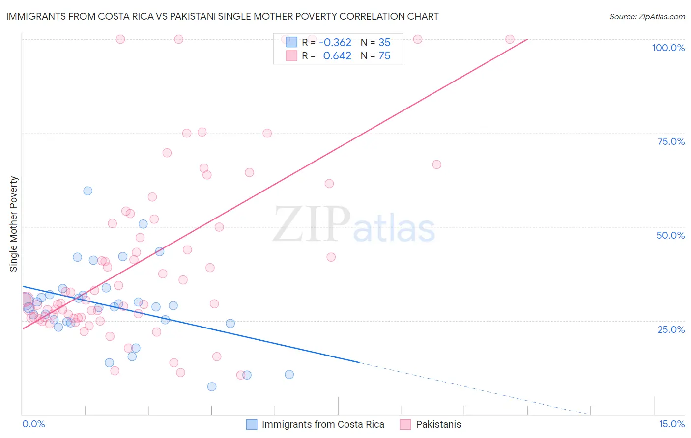 Immigrants from Costa Rica vs Pakistani Single Mother Poverty