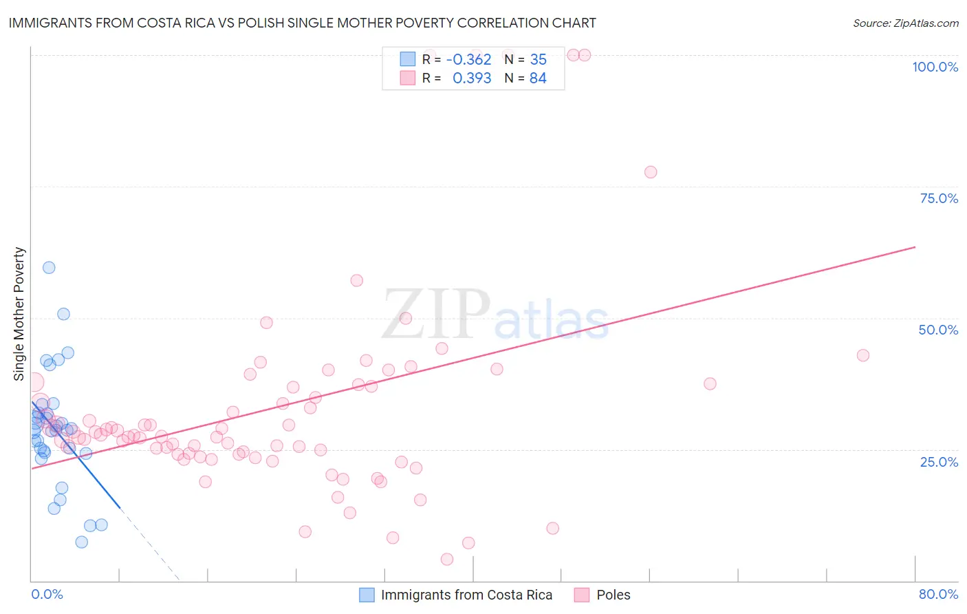 Immigrants from Costa Rica vs Polish Single Mother Poverty