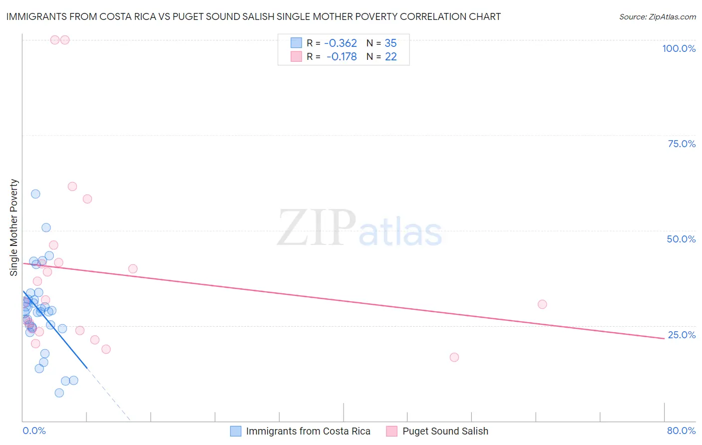 Immigrants from Costa Rica vs Puget Sound Salish Single Mother Poverty