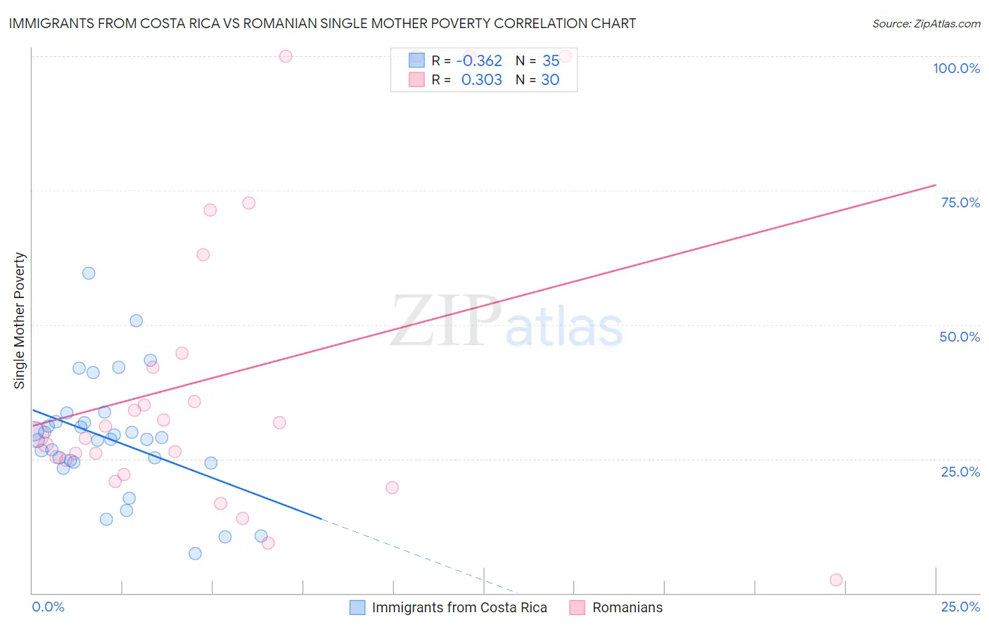 Immigrants from Costa Rica vs Romanian Single Mother Poverty