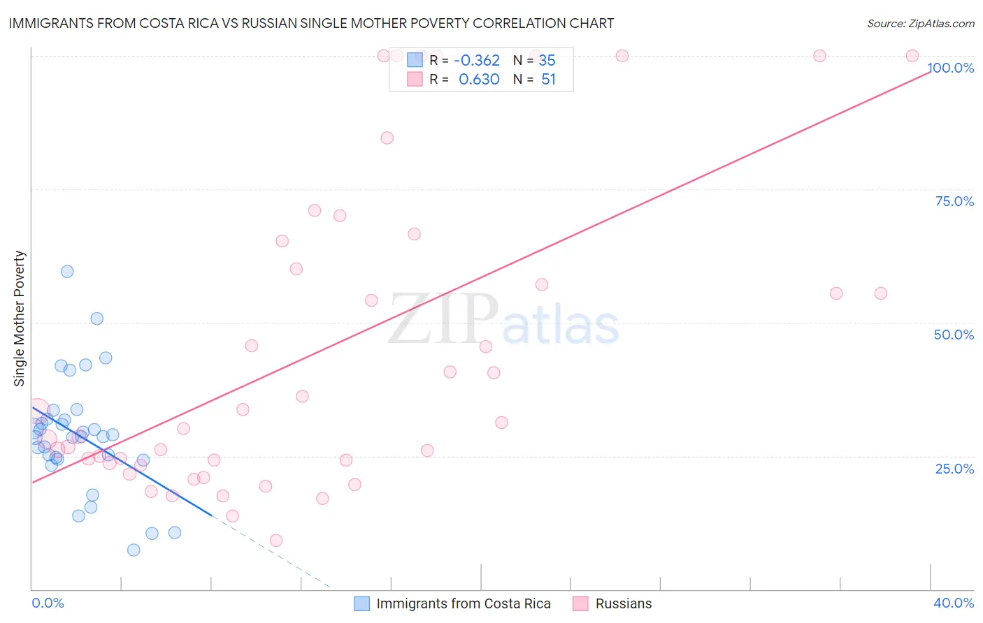 Immigrants from Costa Rica vs Russian Single Mother Poverty