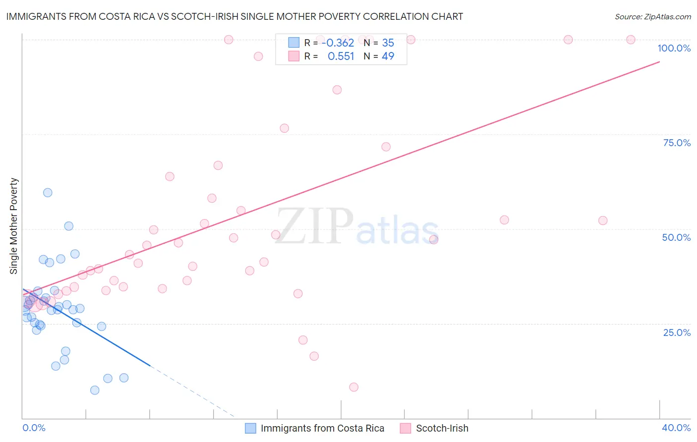 Immigrants from Costa Rica vs Scotch-Irish Single Mother Poverty