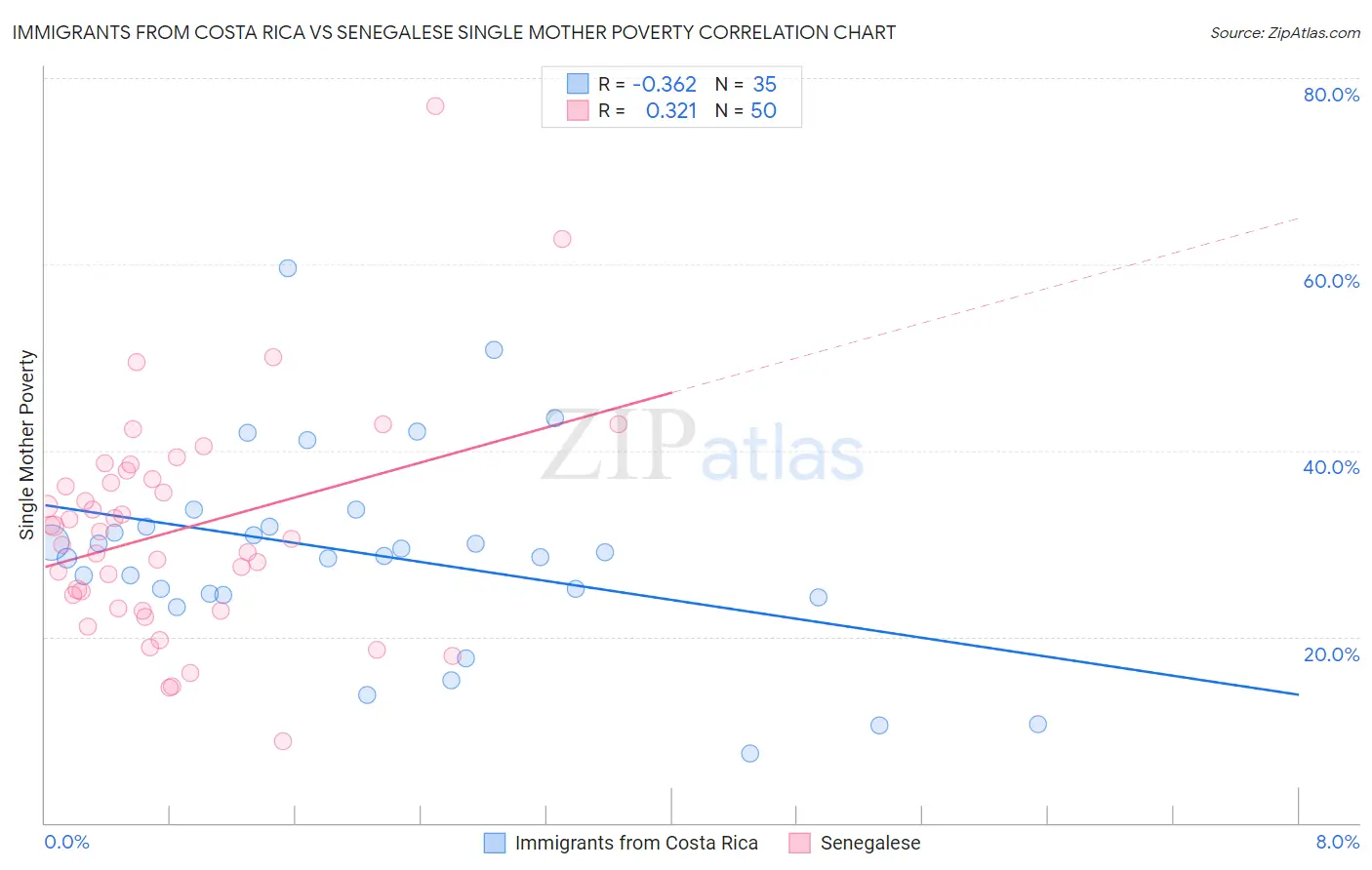 Immigrants from Costa Rica vs Senegalese Single Mother Poverty