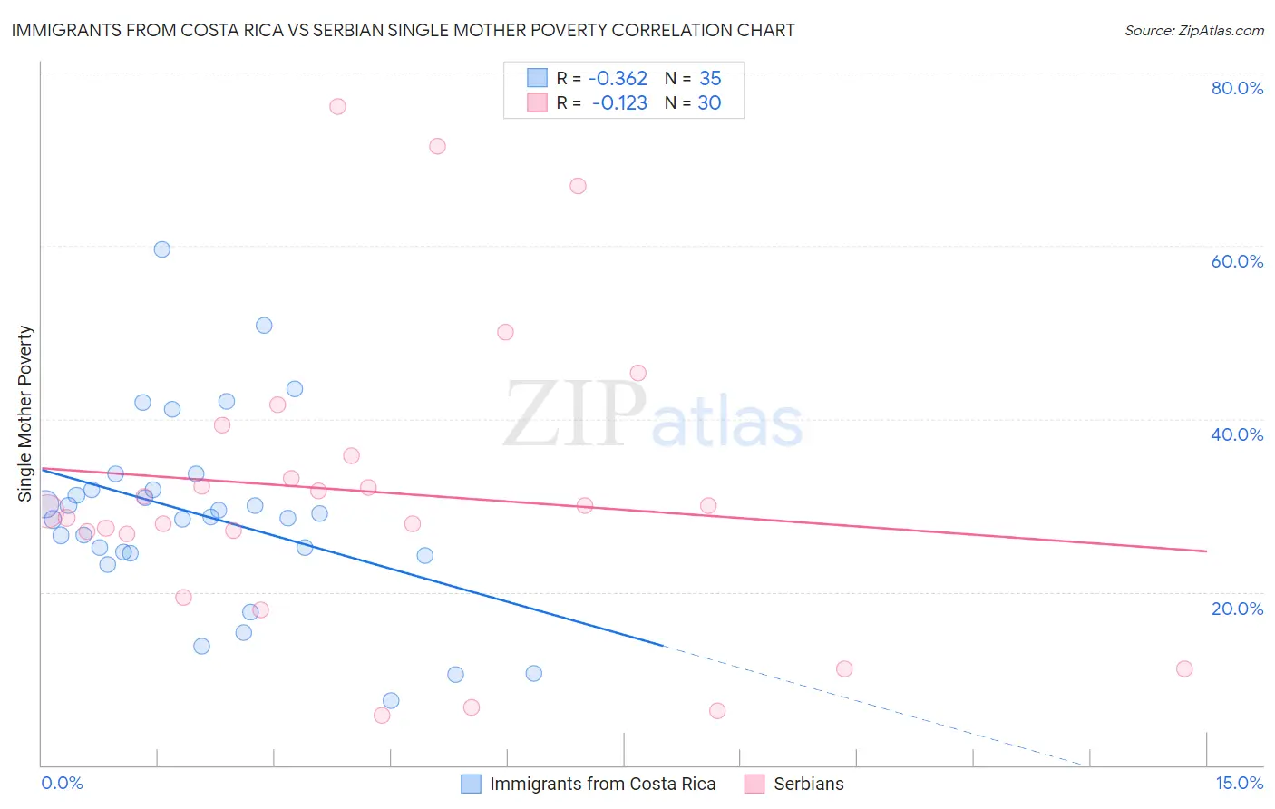 Immigrants from Costa Rica vs Serbian Single Mother Poverty