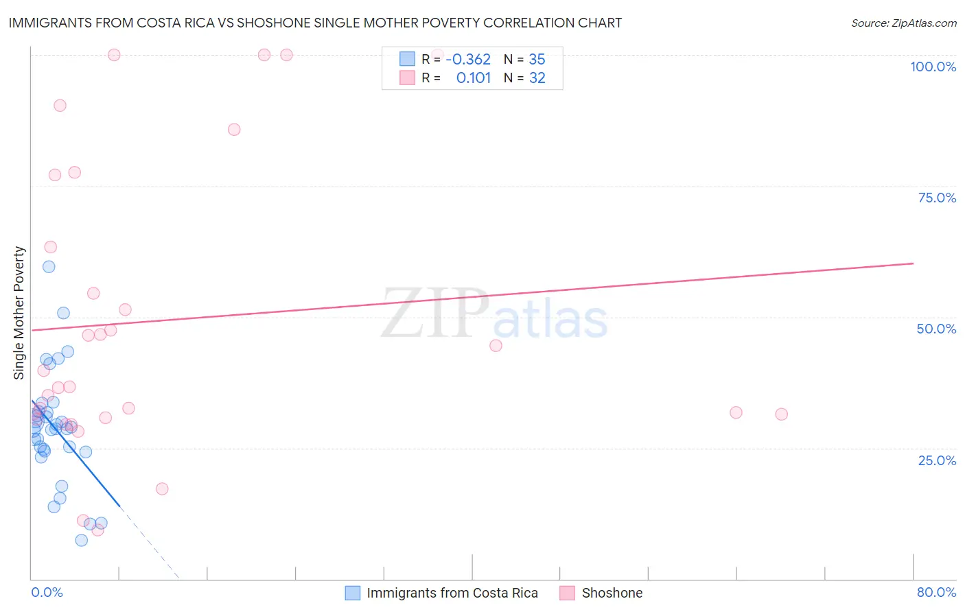 Immigrants from Costa Rica vs Shoshone Single Mother Poverty