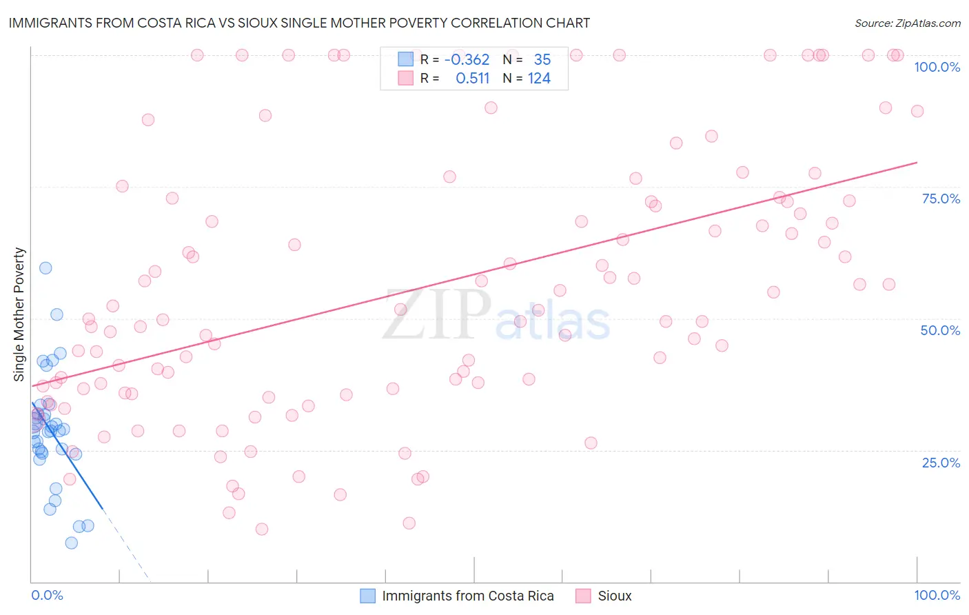 Immigrants from Costa Rica vs Sioux Single Mother Poverty