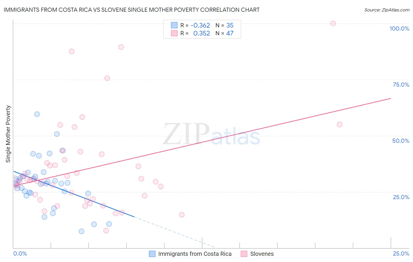 Immigrants from Costa Rica vs Slovene Single Mother Poverty