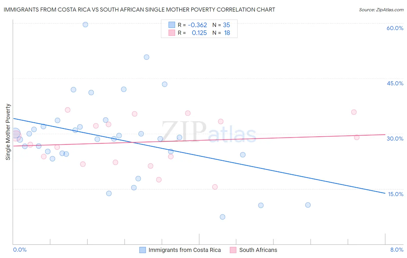 Immigrants from Costa Rica vs South African Single Mother Poverty
